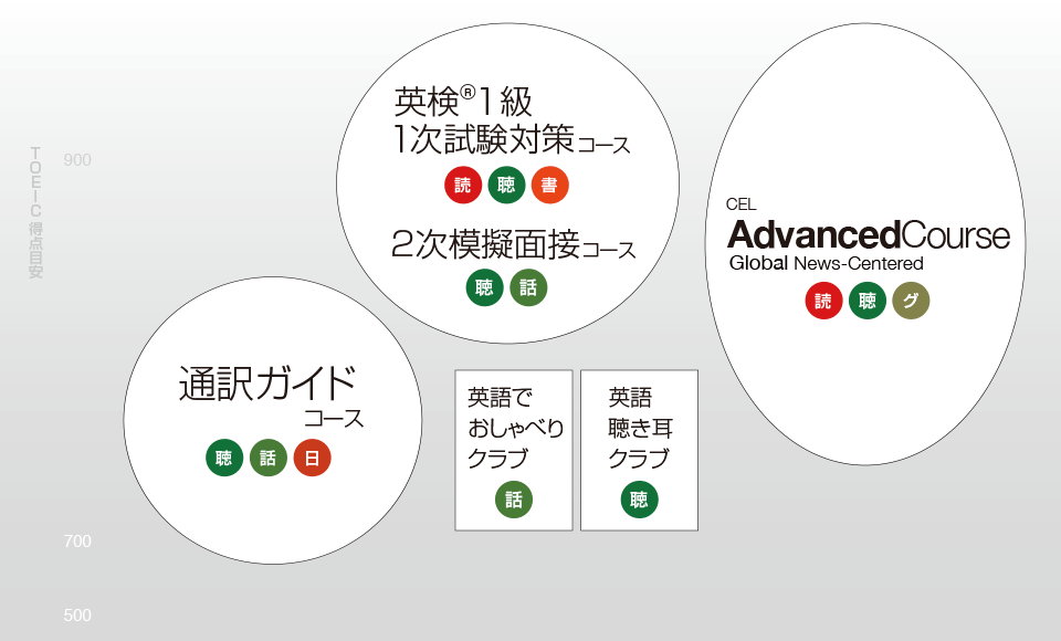 Cel英語ソリューションズなら英検1級と通訳案内士資格を同時に狙えます