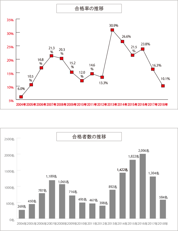 合格率・合格者数推移グラフ