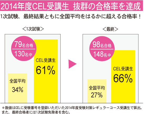 通訳ガイド 通訳案内士 試験結果 Cel英語ソリューションズ