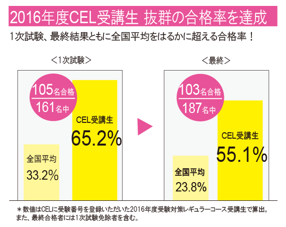 CEL受講生合格率