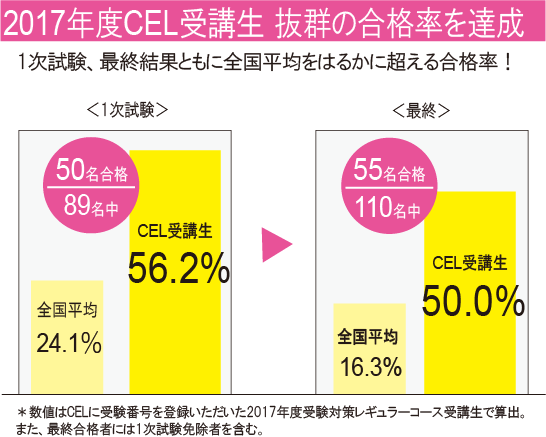 CEL受講生合格率