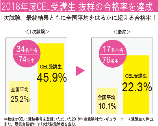 CEL受講生合格率