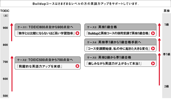 Buildupコースは様々なレベルの方の英語力アップをサポート